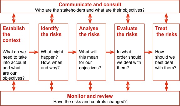 Risk Management Processs